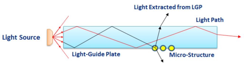 An illustration showing how light moves through a light guide and its components