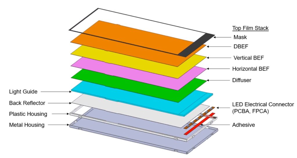 Exploded backlight diagram showing the layering order of optical films