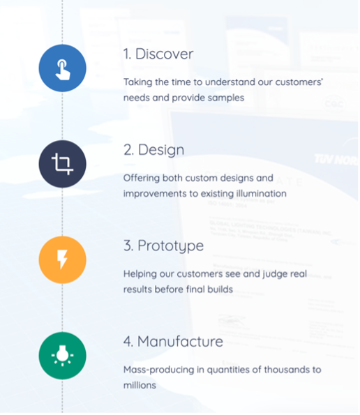 The GLT proven process outlined in a graphic. The stages are discover, design, prototype, and manufacture.