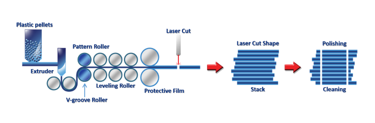 A graphic showing the process for extrusion embossing