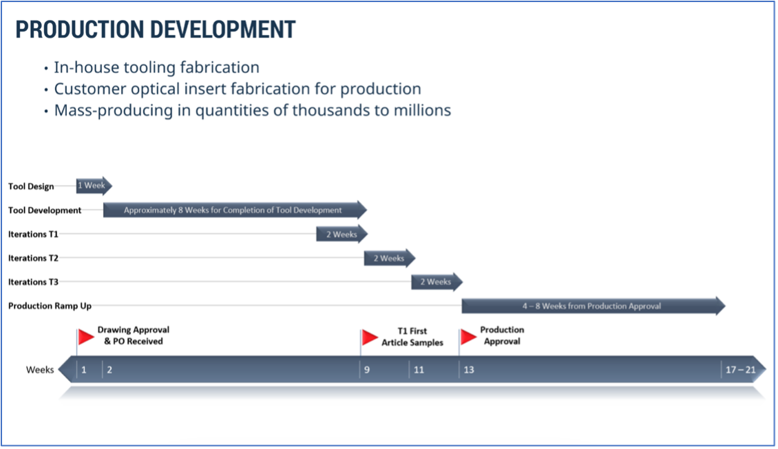A chart of the GLT production development process.